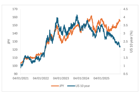 2025.12.10.Rendement 10 ans US