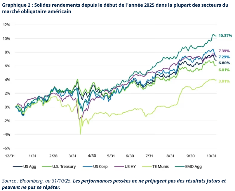 2025.12.10.Rendements 2025