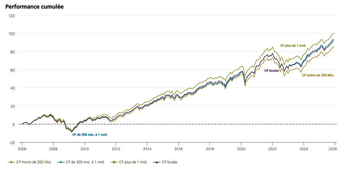 2025.12.12.Performance cumulée