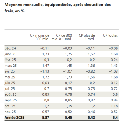 2025.12.12.Performance mensuelle