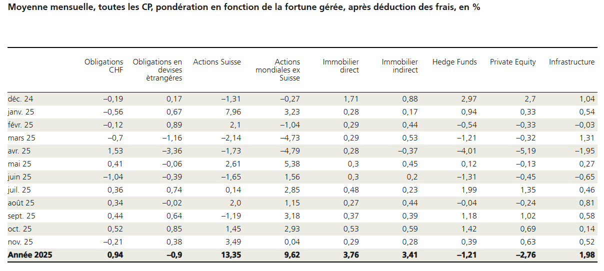 2025.12.12.Rendements par classe d'actifs