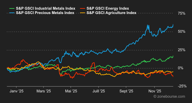 2025.12.15.Matières premières