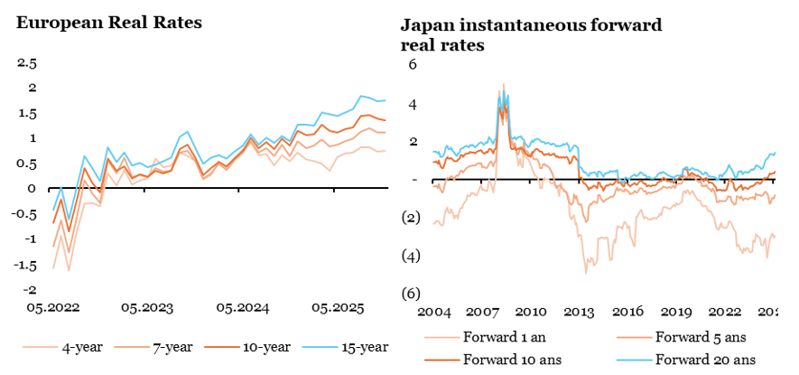 2025.12.15.Taux réels Europe Japon