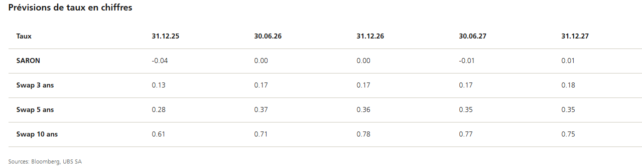 2025.12.16.Prévisions de taux