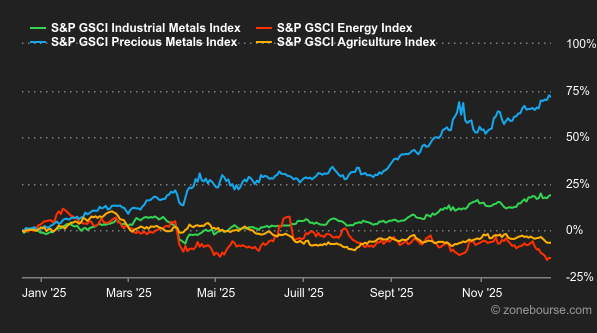 2025.12.22.Matières premières