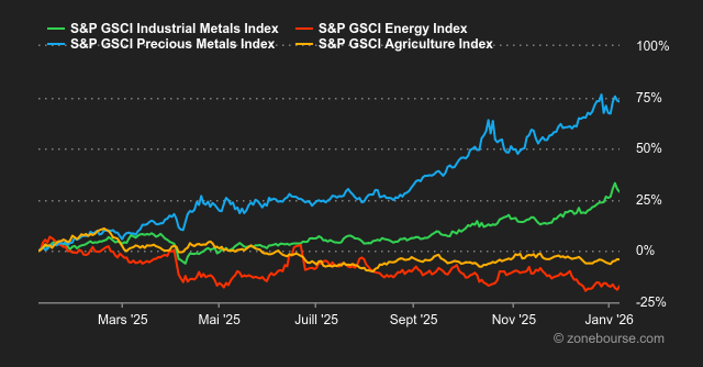 2026.01.12.Commodities