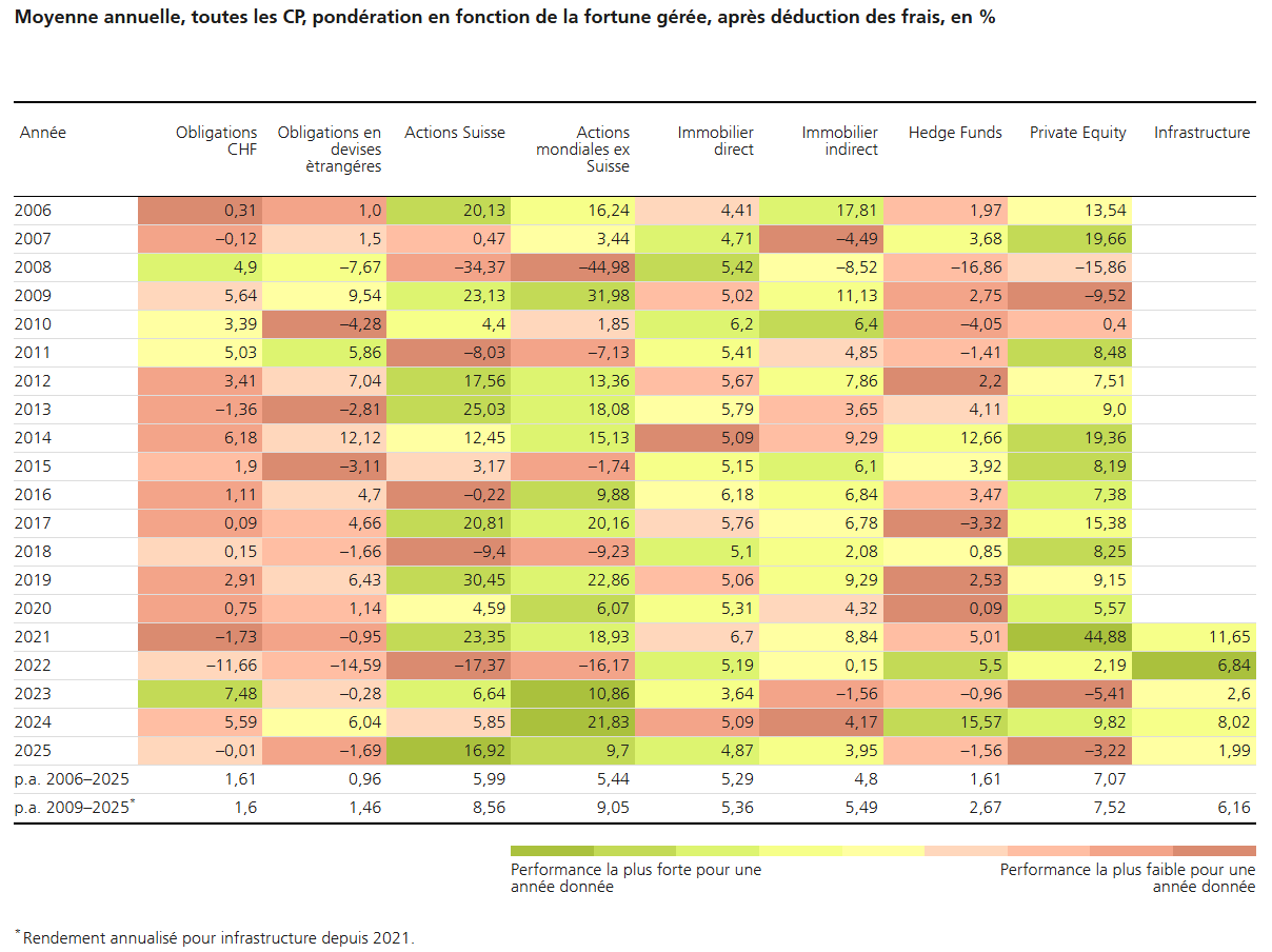 2026.01.13.Moyenne annuelle classe d'actifs