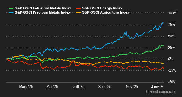 2026.01.19.Commodities