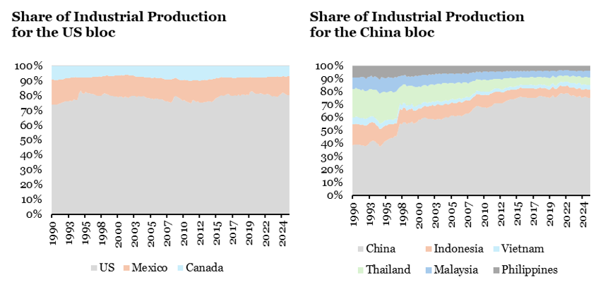 2026.01.19.Production industrielle US Canada Mexique