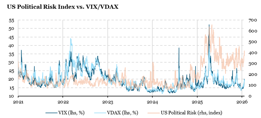 2026.01.26.US political risk index