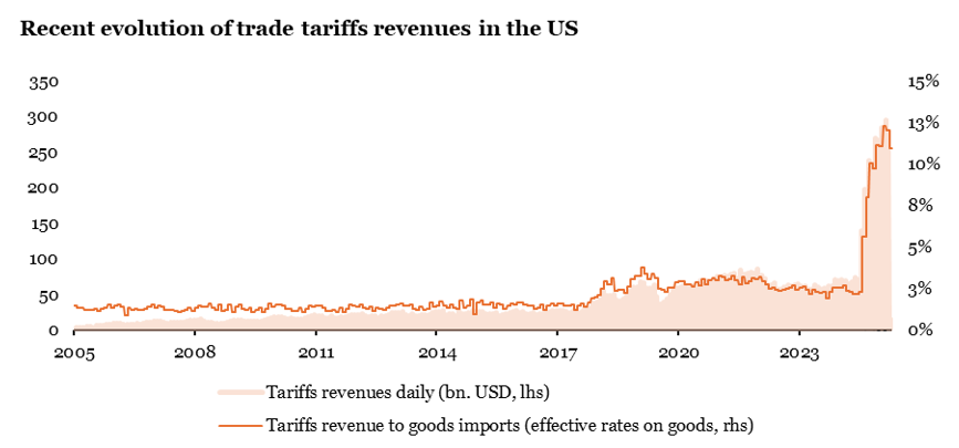 2026.02.02.Revenus droits de douane