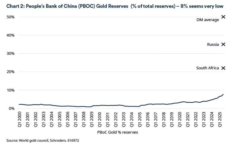 2026.02.05.China gold reserves