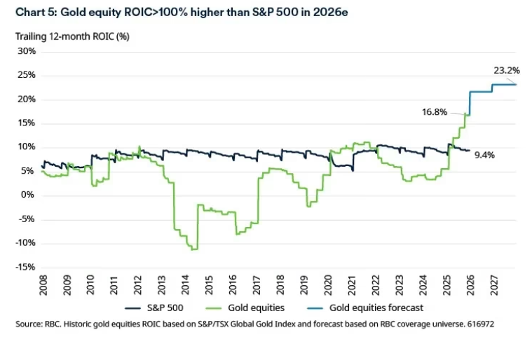 2026.02.05.Gold equities ROIC