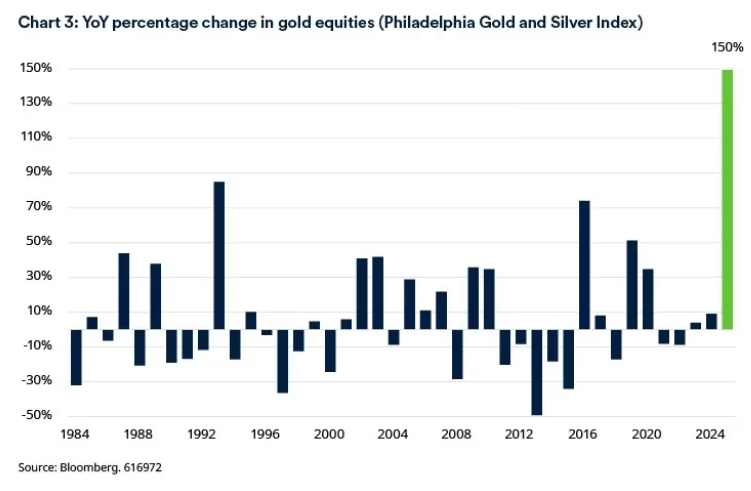 2026.02.05.Gold equities