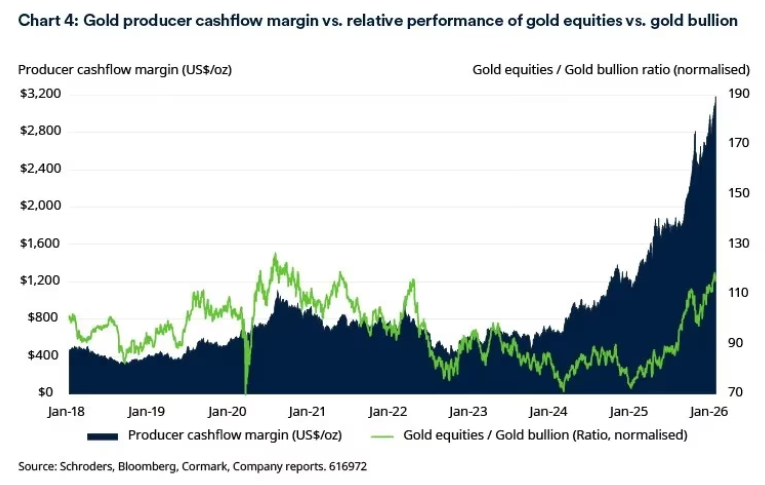 2026.02.05.Gold producers margins