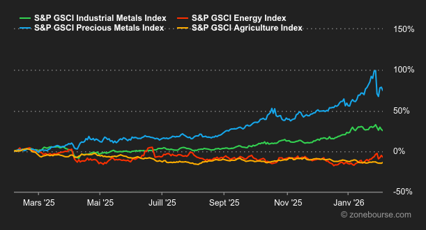 2026.02.09.Commodities