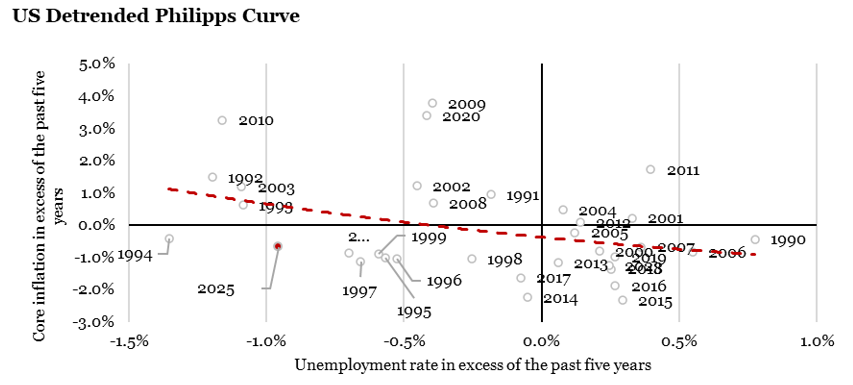 2026.02.09.Philipps curve