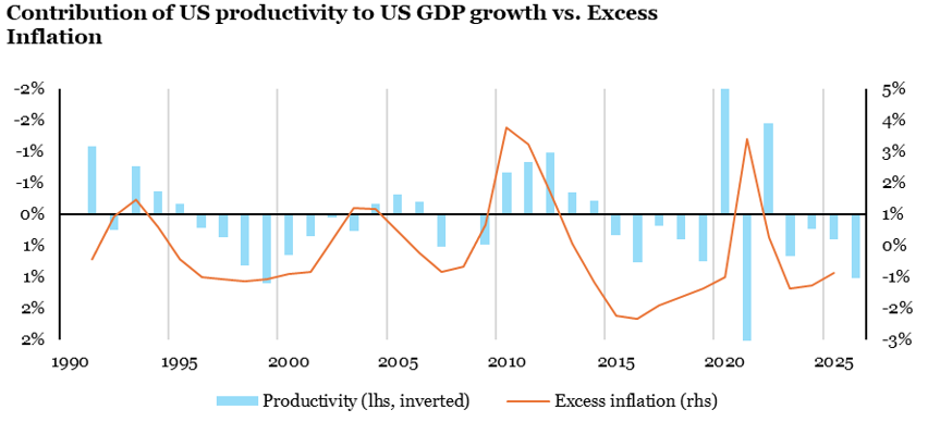 2026.02.09.Productivité inflation
