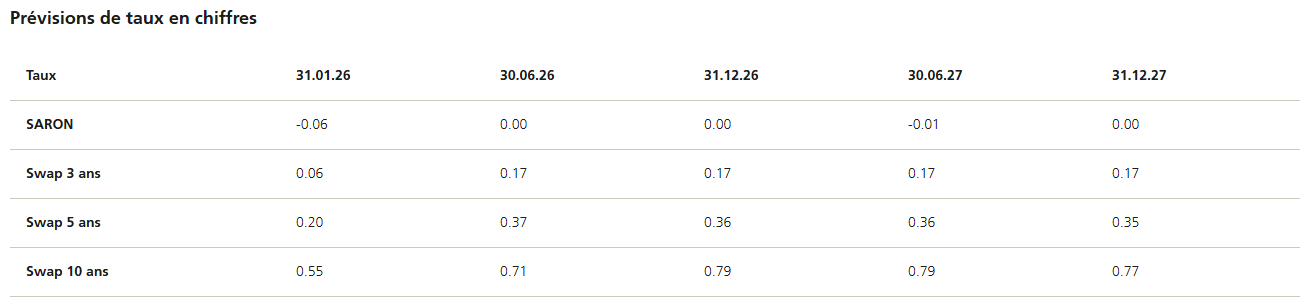 2026.02.10.Prévision de taux