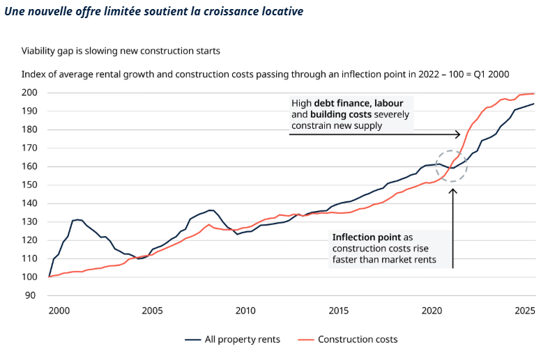 2026.02.12.Croissance locative