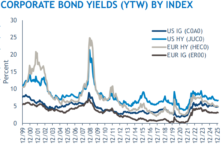 2026.02.13.Corporate bond yields