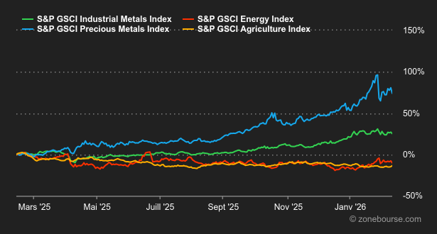 2026.02.16.Commodities