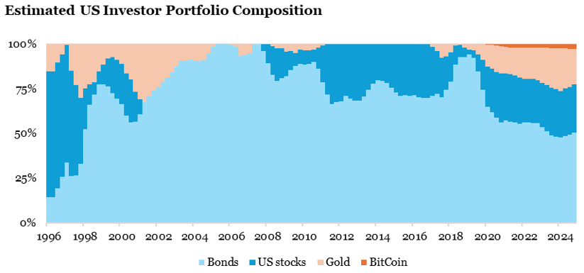 2026.02.16.US investor portfolio