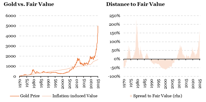 2026.02.23.Gold price inflation