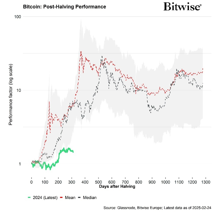 2026.03.06.Bitcoin vs post halving