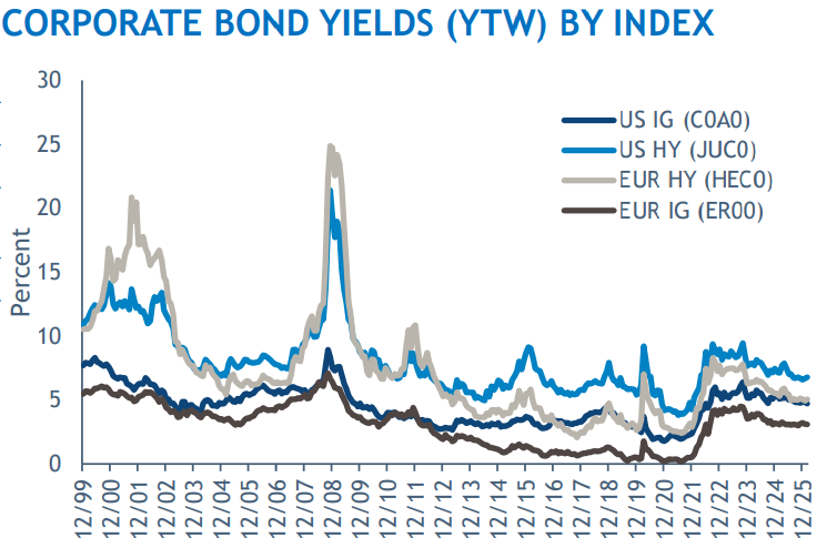 2026.03.12.Corporate bond yields