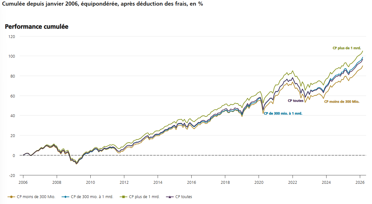 2026.03.12.Performance cumulée