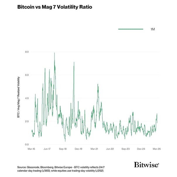 2026.03.13.Bitcoin volatility