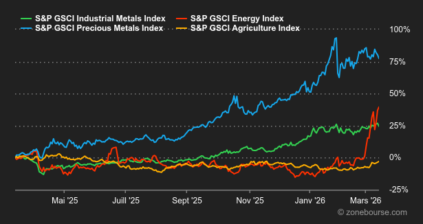 2026.03.16.Matières premières