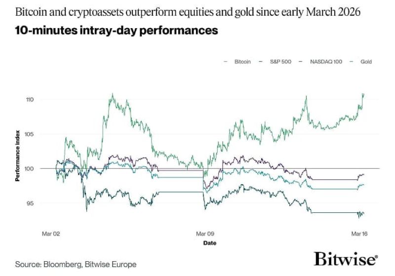 2026.03.18.BTC_SPX_NDX_Gold_Intraday_Performance_thumb