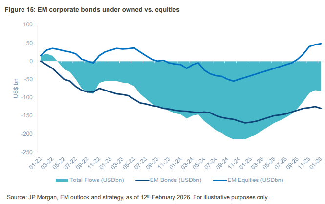 2026.03.27.EM bonds versus equities