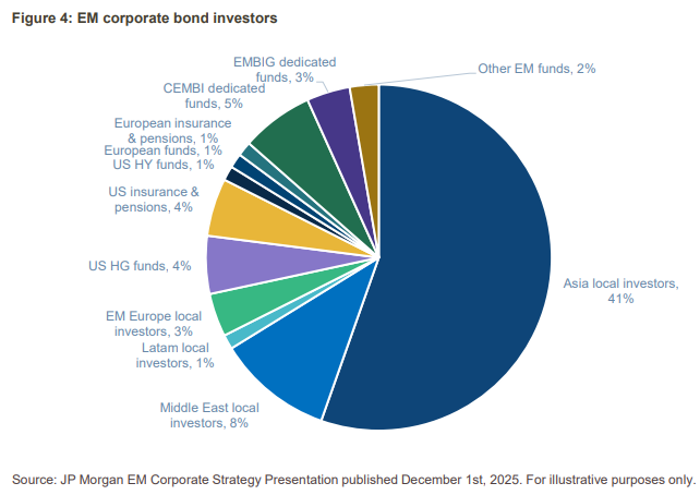 2026.03.27.EM corporate bond investors