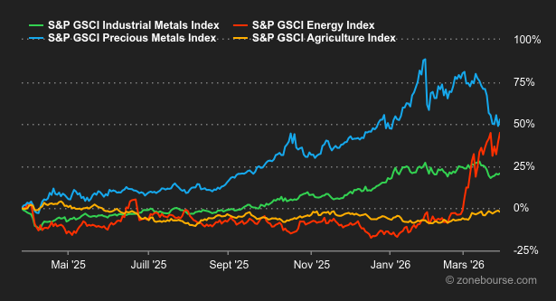 2026.03.30.Commodities