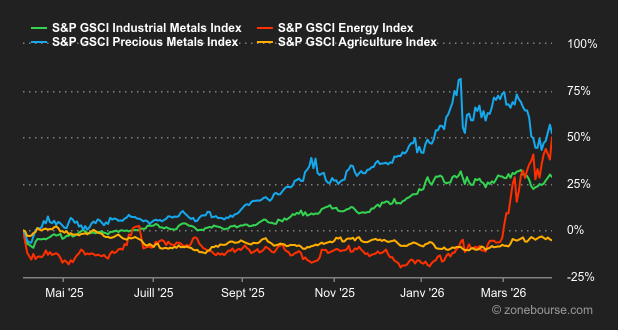 2026.04.07.Commodities
