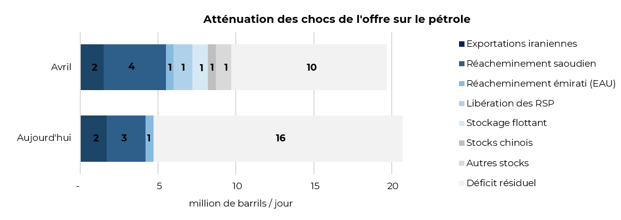 2026.04.09.Choc pétrolier