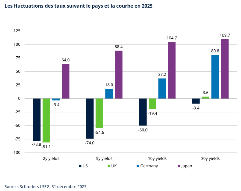 2026.04.10.Fluctuations de taux