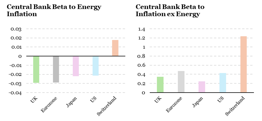 2026.04.13.Banques centrales Beta historique