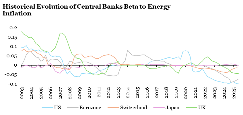 2026.04.13.Banques centrales et prix énergie