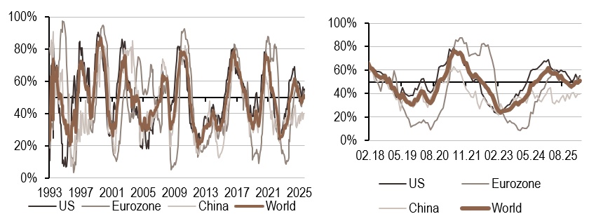 Prévisions de croissance mondiale : évolution à long terme (à gauche) et récente (à droite)