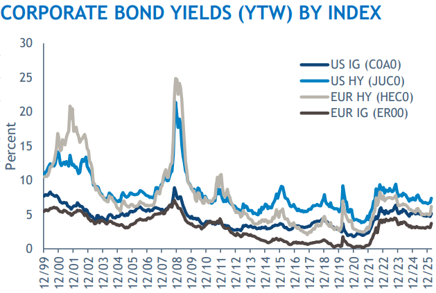 2026.04.14.Corporate bond yields