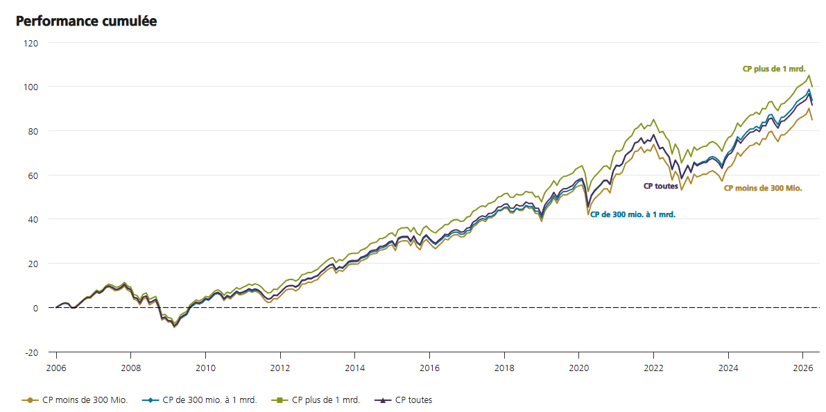 2026.04.14.Performance cumulée