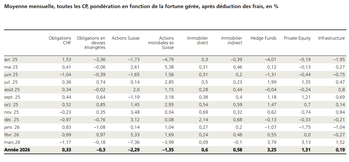 2026.04.14.Rendement par classe d'actifs