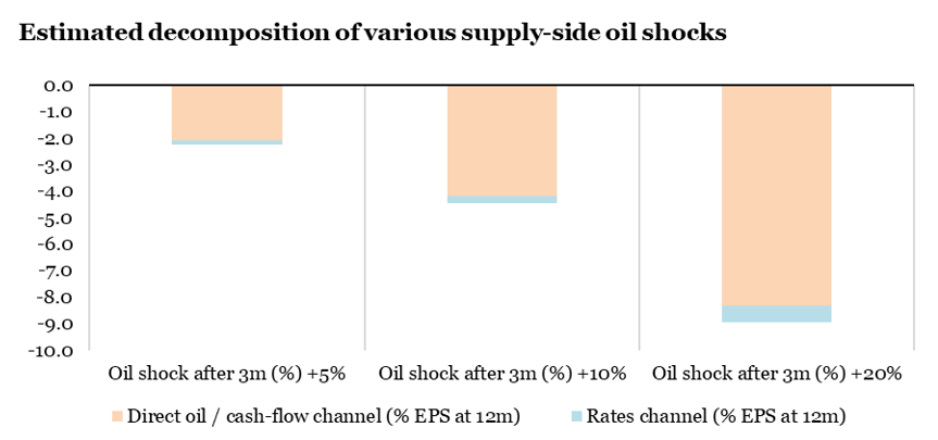 2026.04.20.Oil shocks