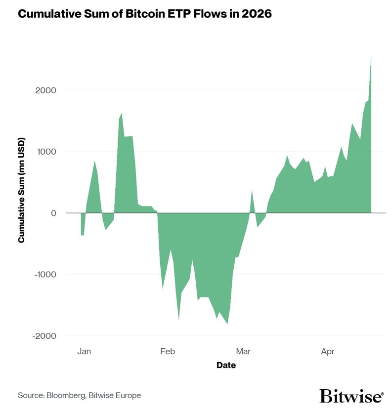 2026.04.22.Bitcoin flow