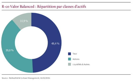 2026.04.22.Par classe d'actifs
