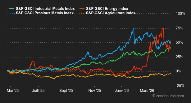 2026.04.27.Commodities